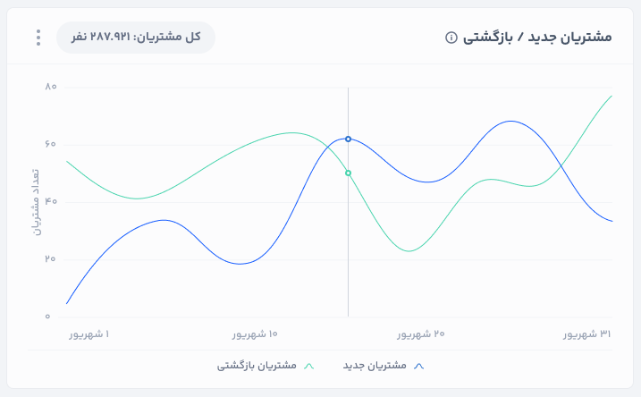 بهترین نرم افزار کافی شاپ